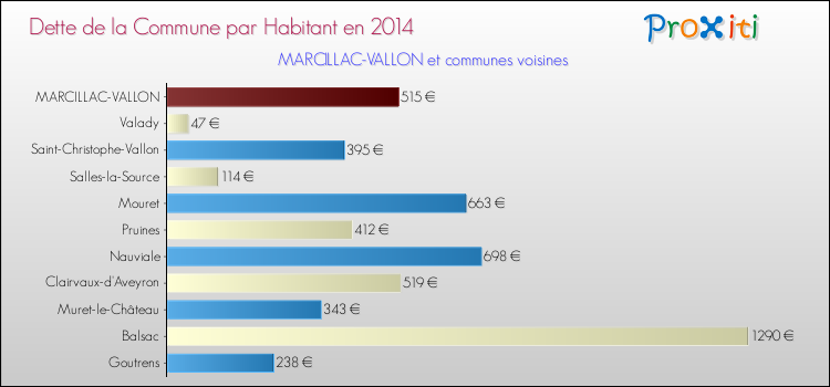 Dette par habitant de la commune en 2014 pour MARCILLAC-VALLON et les communes proches Comparaison de la dette par habitant de la commune en 2014 pour MARCILLAC-VALLON et les communes voisines