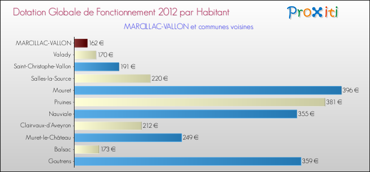 Montant des dotations globales de fonctionnement DGF par Habitant pour MARCILLAC-VALLON et les communes proches Comparaison des des dotations globales de fonctionnement DGF par habitant pour MARCILLAC-VALLON et les communes voisines