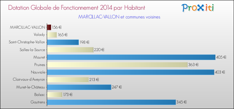 Montant des dotations globales de fonctionnement DGF par Habitant pour MARCILLAC-VALLON et les communes proches en 2014. Comparaison des des dotations globales de fonctionnement DGF par habitant pour MARCILLAC-VALLON et les communes voisines en 2014.
