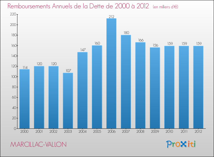 Evolution de l'annuité de la dette pour la commune de MARCILLAC-VALLON de 2000 à 2012 Annuités de la dette pour MARCILLAC-VALLON de 2000 à 2012