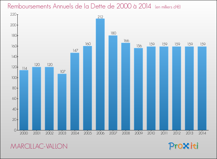 Evolution de l'annuité de la dette pour la commune de MARCILLAC-VALLON de 2000 à 2014 Annuités de la dette pour MARCILLAC-VALLON de 2000 à 2014