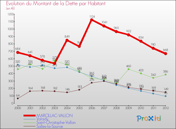 Evolution de la dette par habitant pour la commune de MARCILLAC-VALLON et les communes proches de 2000 à 2012 Comparaison de la dette par habitant pour MARCILLAC-VALLON et les communes voisines de 2000 à 2012