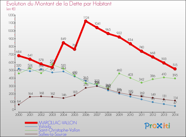 Evolution de la dette par habitant pour la commune de MARCILLAC-VALLON et les communes proches de 2000 à 2014 Comparaison de la dette par habitant pour MARCILLAC-VALLON et les communes voisines de 2000 à 2014