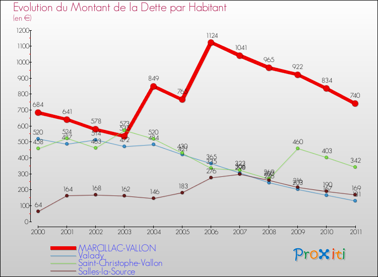 Evolution de la dette par habitant pour la commune de MARCILLAC-VALLON et les communes proches Comparaison de la dette par habitant pour MARCILLAC-VALLON et les communes voisines