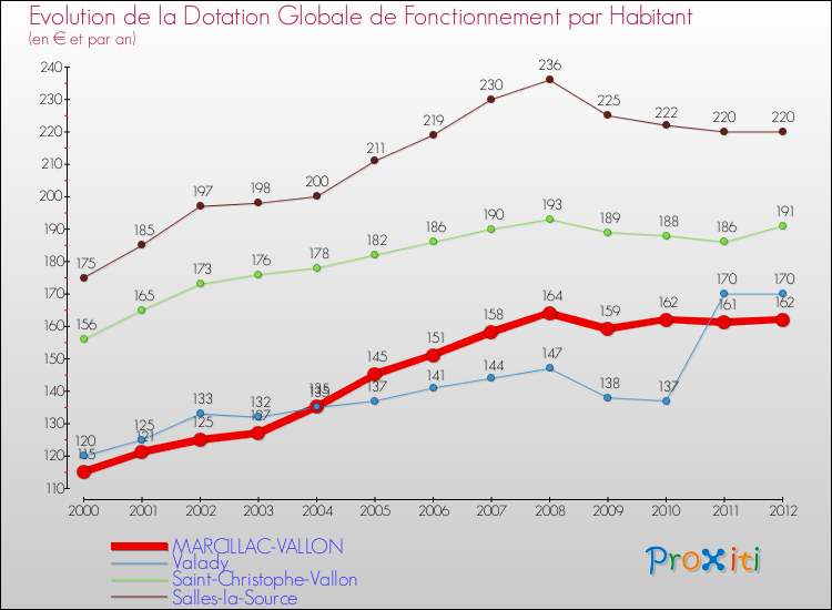 Evolution et montant de la dotation globale de fonctionnement par Habitant pour MARCILLAC-VALLON et les communes proches Comparaison des dotations globales de fonctionnement par habitant pour MARCILLAC-VALLON et les communes voisines
