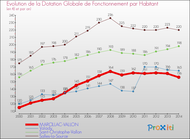 Evolution et montant de la dotation globale de fonctionnement par Habitant pour MARCILLAC-VALLON et les communes proches de 2000 à 2014. Comparaison des dotations globales de fonctionnement par habitant pour MARCILLAC-VALLON et les communes voisines de 2000 à 2014.