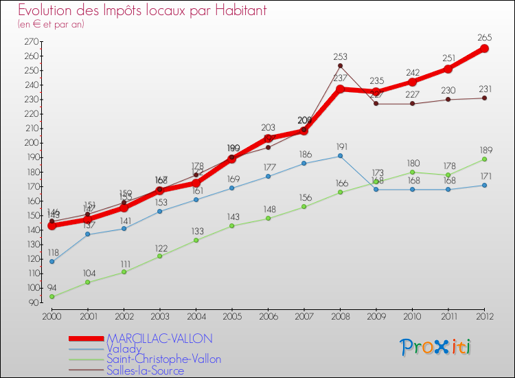 Evolution et montant des impôts locaux par Habitant pour MARCILLAC-VALLON et les communes proches Comparaison des impôts locaux par habitant pour MARCILLAC-VALLON et les communes voisines