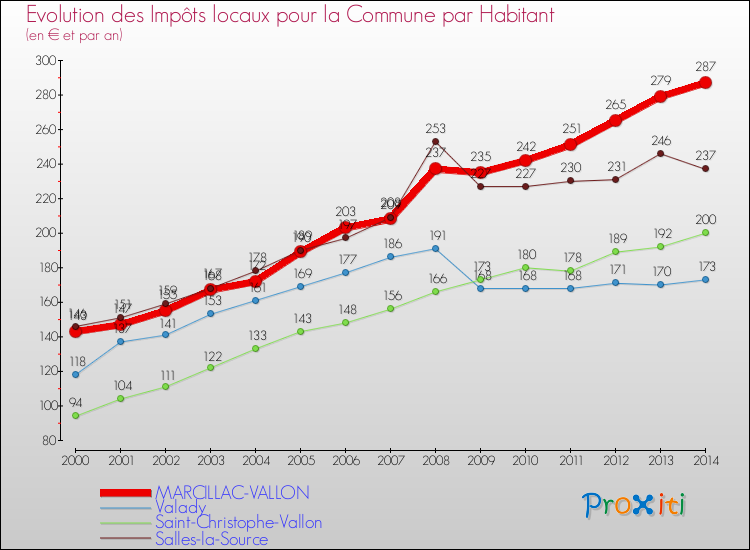 Evolution et montant des impôts locaux par Habitant pour MARCILLAC-VALLON et les communes proches de 2000 à 2014 Comparaison des impôts locaux par habitant pour MARCILLAC-VALLON et les communes voisines de 2000 à 2014