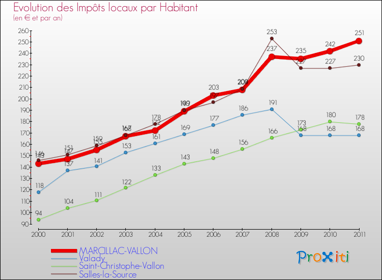 Evolution et montant des impôts locaux par Habitant pour MARCILLAC-VALLON et les communes proches Comparaison des impôts locaux par habitant pour MARCILLAC-VALLON et les communes voisines
