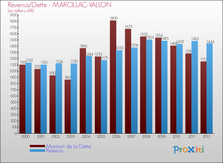 Evolution comparée de la dette et des revenus pour la commune de MARCILLAC-VALLON de 2000 à 2012 Comparaison de la dette et des revenus pour MARCILLAC-VALLON de 2000 à 2012
