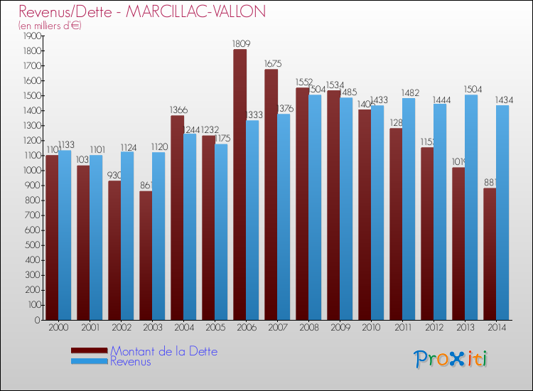Evolution comparée de la dette et des revenus pour la commune de MARCILLAC-VALLON de 2000 à 2014 Comparaison de la dette et des revenus pour MARCILLAC-VALLON de 2000 à 2014