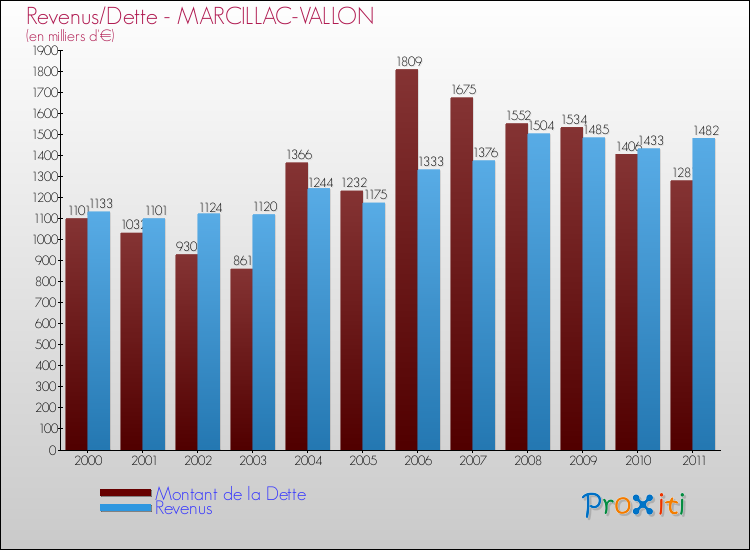 Evolution comparée de la dette et des revenus pour la commune de MARCILLAC-VALLON de 2000 à 2011 Comparaison de la dette et des revenus pour MARCILLAC-VALLON de 2000 à 2011