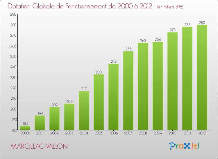 Evolution du montant de la Dotation Globale de Fonctionnement pour la commune de MARCILLAC-VALLON de 2000 à 2012 Evolution du montant de la Dotation Globale de Fonctionnement pour MARCILLAC-VALLON de 2000 à 2012