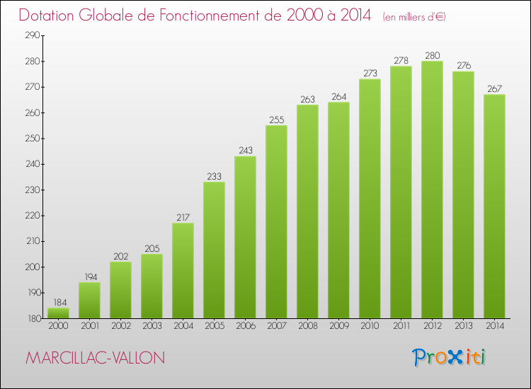 Evolution du montant de la Dotation Globale de Fonctionnement pour la commune de MARCILLAC-VALLON de 2000 à 2014 Evolution du montant de la Dotation Globale de Fonctionnement pour MARCILLAC-VALLON de 2000 à 2014