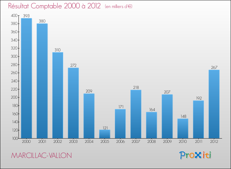 Evolution du résultat comptable pour la commune de MARCILLAC-VALLON de 2000 à 2012 Evolution du résultat comptable pour MARCILLAC-VALLON de 2000 à 2012