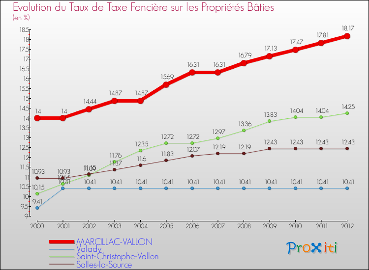 Evolution du taux de la taxe foncière sur le bati pour MARCILLAC-VALLON et les communes proches de 2000 à 2012 Comparaison des taux de taxe foncière sur le bati pour MARCILLAC-VALLON et les communes voisines de 2000 à 2012
