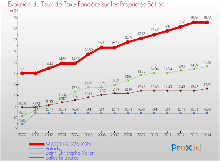 Evolution du taux de la taxe foncière sur le bati pour MARCILLAC-VALLON et les communes proches de 2000 à 2014 Comparaison des taux de taxe foncière sur le bati pour MARCILLAC-VALLON et les communes voisines de 2000 à 2014