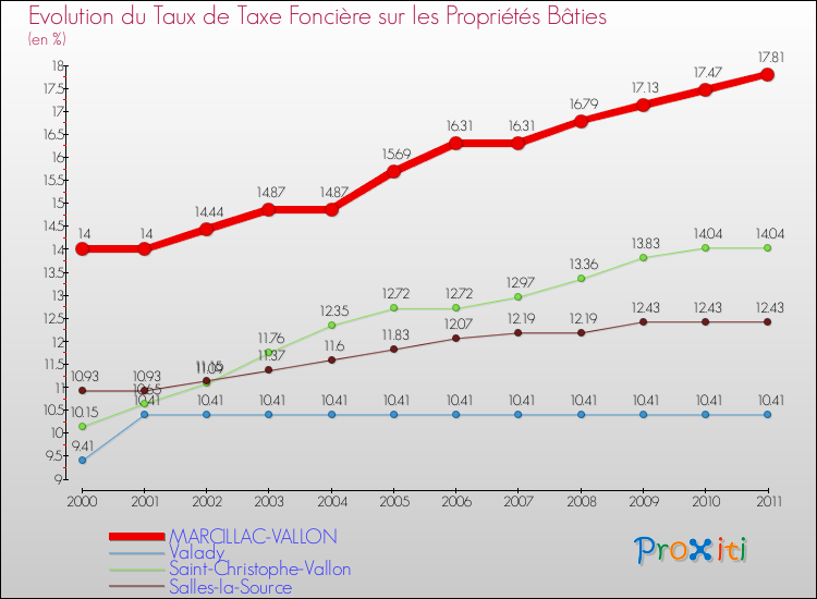 Evolution du taux de la taxe foncière sur le bati pour MARCILLAC-VALLON et les communes proches Comparaison des taux de taxe foncière sur le bati pour MARCILLAC-VALLON et les communes voisines