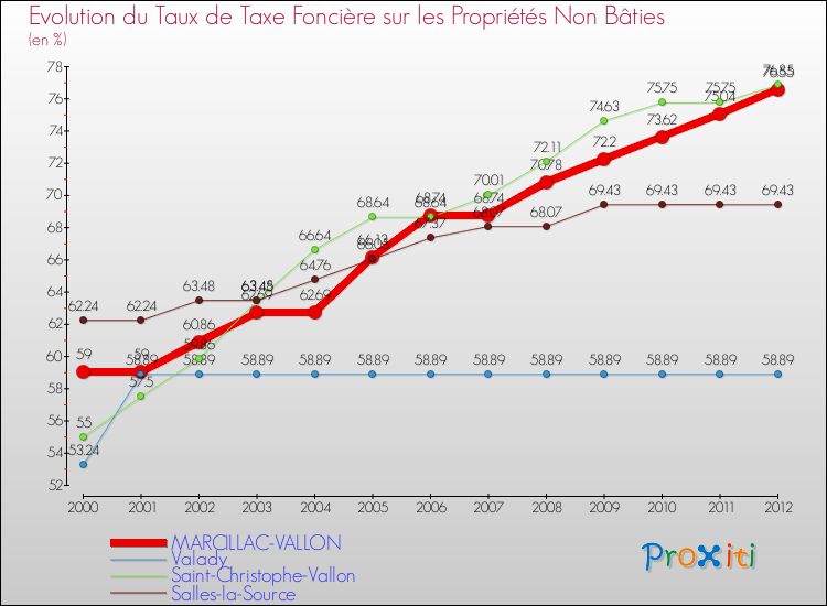 Evolution du taux de la taxe foncière sur les immeubles et terrains non batis pour MARCILLAC-VALLON et les communes proches de 2000 à 2012 Comparaison des taux de la taxe foncière sur les immeubles et terrains non batis pour MARCILLAC-VALLON et les communes voisines de 2000 à 2012