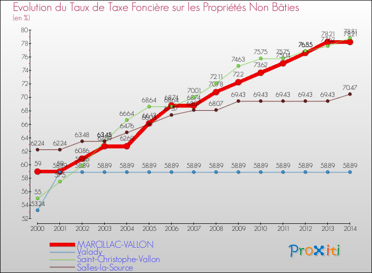 Evolution du taux de la taxe foncière sur les immeubles et terrains non batis pour MARCILLAC-VALLON et les communes proches de 2000 à 2014 Comparaison des taux de la taxe foncière sur les immeubles et terrains non batis pour MARCILLAC-VALLON et les communes voisines de 2000 à 2014