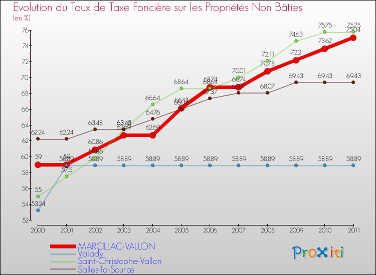Evolution du taux de la taxe foncière sur les immeubles et terrains non batis pour MARCILLAC-VALLON et les communes proches Comparaison des taux de la taxe foncière sur les immeubles et terrains non batis pour MARCILLAC-VALLON et les communes voisines