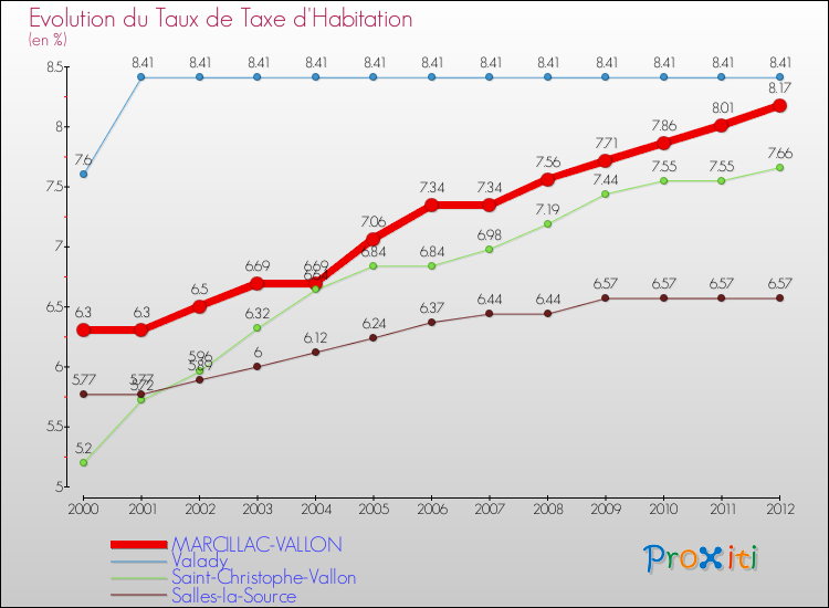 Evolution du taux de la taxe d'habitation pour MARCILLAC-VALLON et les communes proches Comparaison des taux de la taxe d'habitation pour MARCILLAC-VALLON et les communes voisines