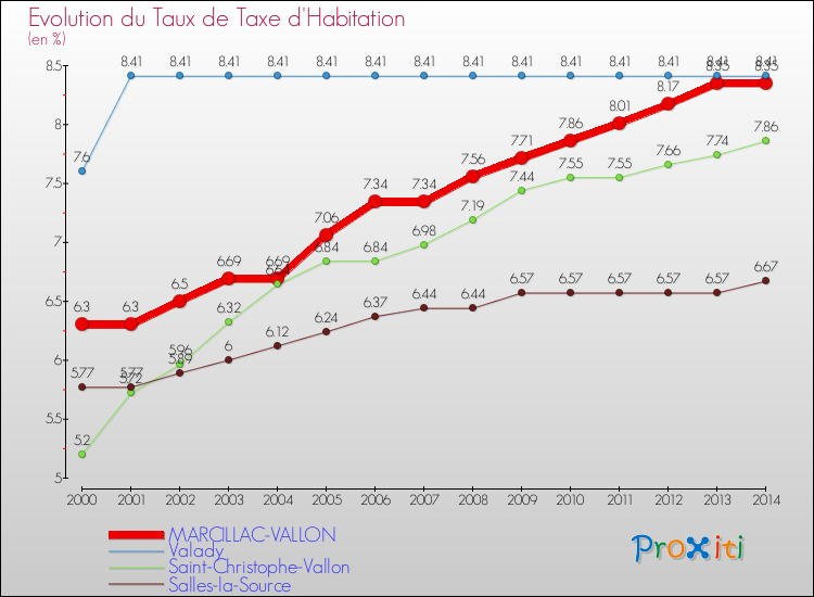 Evolution du taux de la taxe d'habitation pour MARCILLAC-VALLON et les communes proches de 2000 à 2014 Comparaison des taux de la taxe d'habitation pour MARCILLAC-VALLON et les communes voisines de 2000 à 2014