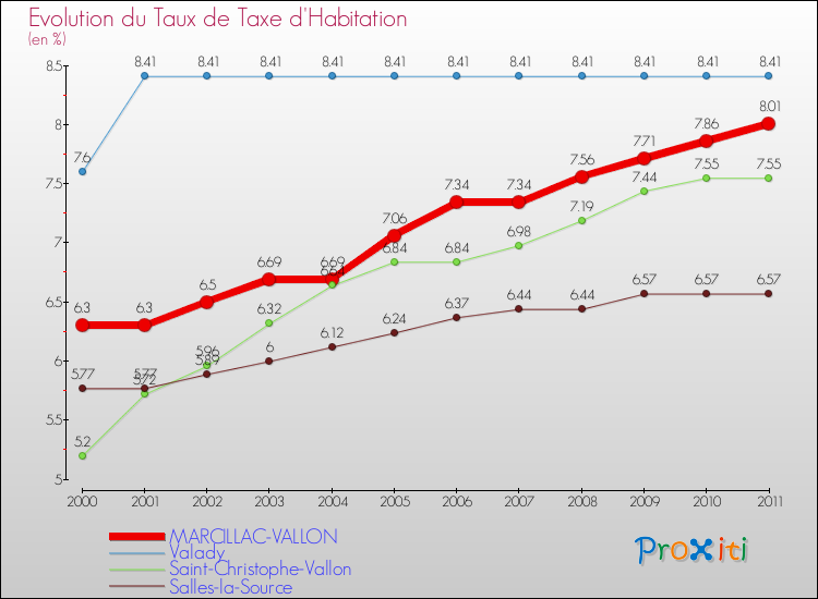 Evolution du taux de la taxe d'habitation pour MARCILLAC-VALLON et les communes proches Comparaison des taux de la taxe d'habitation pour MARCILLAC-VALLON et les communes voisines