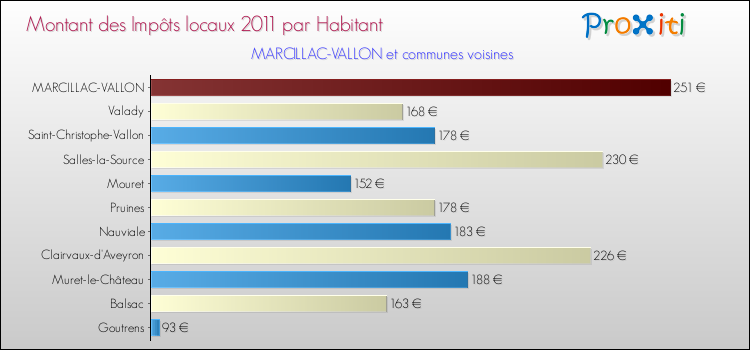 Montant des impôts locaux par Habitant pour MARCILLAC-VALLON et les communes proches Comparaison des impôts locaux par habitant pour MARCILLAC-VALLON et les communes voisines