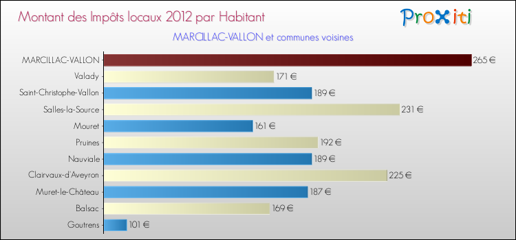 Montant des impôts locaux par Habitant pour MARCILLAC-VALLON et les communes proches Comparaison des impôts locaux par habitant pour MARCILLAC-VALLON et les communes voisines