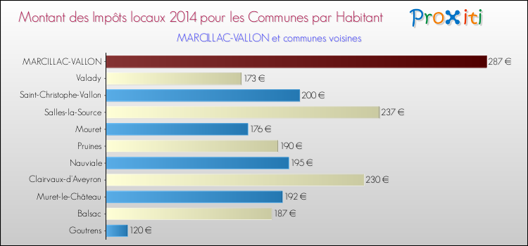 Montant des impôts locaux par Habitant pour MARCILLAC-VALLON et les communes proches en 2014 Comparaison des impôts locaux par habitant pour MARCILLAC-VALLON et les communes voisines en 2014