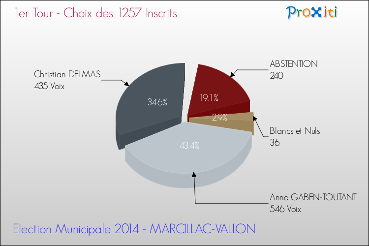 Résultats par rapport aux inscrits au 1er Tour des Elections Municipales 2014 de la commune de MARCILLAC-VALLON Elections Municipales 2014 - Résultats par rapport aux inscrits au 1er Tour pour la commune de MARCILLAC-VALLON