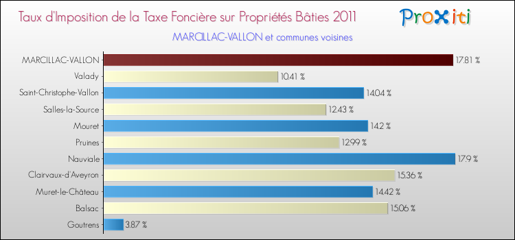 Taux d'imposition de la taxe foncière sur le bati 2011 pour MARCILLAC-VALLON et les communes proches Comparaison des taux d'imposition de la taxe foncière sur le bati 2011 pour MARCILLAC-VALLON et les communes voisines