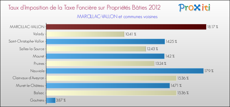 Taux d'imposition de la taxe foncière sur le bati 2012 pour MARCILLAC-VALLON et les communes proches Comparaison des taux d'imposition de la taxe foncière sur le bati 2012 pour MARCILLAC-VALLON et les communes voisines