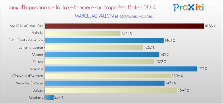 Taux d'imposition de la taxe foncière sur le bati 2014 pour MARCILLAC-VALLON et les communes proches Comparaison des taux d'imposition de la taxe foncière sur le bati 2014 pour MARCILLAC-VALLON et les communes voisines