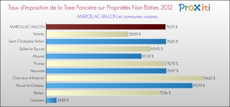 Taux d'imposition de la taxe foncière sur les immeubles et terrains non batis 2012 pour MARCILLAC-VALLON et les communes proches Comparaison des taux d'imposition de la taxe foncière sur les immeubles et terrains non batis 2012 pour MARCILLAC-VALLON et les communes voisines