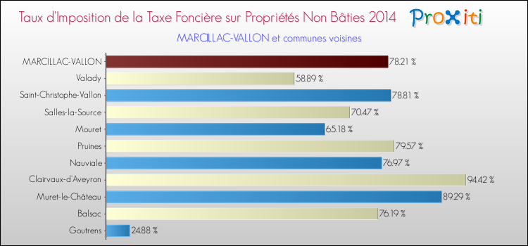 Taux d'imposition de la taxe foncière sur les immeubles et terrains non batis 2014 pour MARCILLAC-VALLON et les communes proches Comparaison des taux d'imposition de la taxe foncière sur les immeubles et terrains non batis 2014 pour MARCILLAC-VALLON et les communes voisines