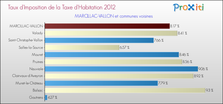 Taux d'imposition de la taxe d'habitation 2012 pour MARCILLAC-VALLON et les communes proches Comparaison des taux d'imposition de la taxe d'habitation 2012 pour MARCILLAC-VALLON et les communes voisines