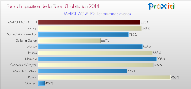 Taux d'imposition de la taxe d'habitation 2014 pour MARCILLAC-VALLON et les communes proches Comparaison des taux d'imposition de la taxe d'habitation 2014 pour MARCILLAC-VALLON et les communes voisines