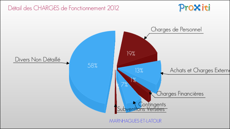 Décomposition des Charges de Fonctionnement 2012 de la commune de MARNHAGUES-ET-LATOUR Charges de Fonctionnement 2012 pour la commune de MARNHAGUES-ET-LATOUR