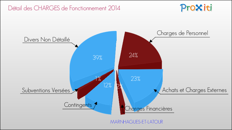 Décomposition des Charges de Fonctionnement 2014 de la commune de MARNHAGUES-ET-LATOUR Charges de Fonctionnement 2014 pour la commune de MARNHAGUES-ET-LATOUR
