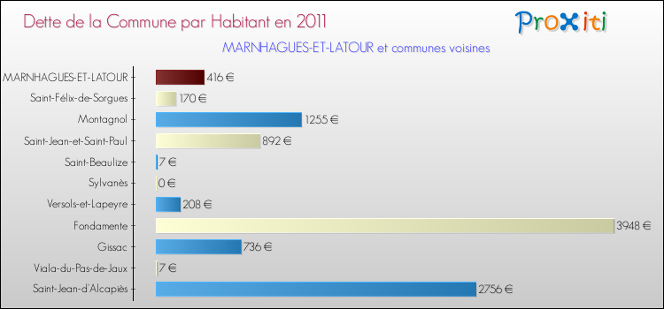 Dette par habitant de la commune en 2011 pour MARNHAGUES-ET-LATOUR et les communes proches Comparaison de la dette par habitant de la commune en 2011 pour MARNHAGUES-ET-LATOUR et les communes voisines