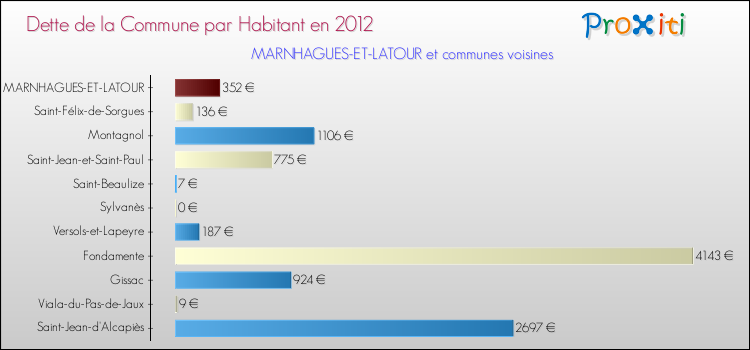 Dette par habitant de la commune en 2012 pour MARNHAGUES-ET-LATOUR et les communes proches Comparaison de la dette par habitant de la commune en 2012 pour MARNHAGUES-ET-LATOUR et les communes voisines