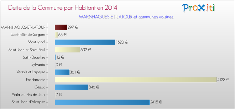 Dette par habitant de la commune en 2014 pour MARNHAGUES-ET-LATOUR et les communes proches Comparaison de la dette par habitant de la commune en 2014 pour MARNHAGUES-ET-LATOUR et les communes voisines