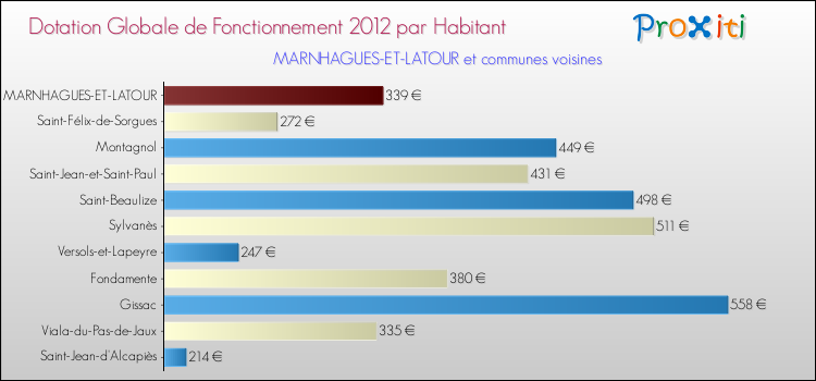 Montant des dotations globales de fonctionnement DGF par Habitant pour MARNHAGUES-ET-LATOUR et les communes proches Comparaison des des dotations globales de fonctionnement DGF par habitant pour MARNHAGUES-ET-LATOUR et les communes voisines