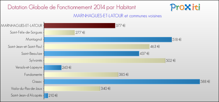 Montant des dotations globales de fonctionnement DGF par Habitant pour MARNHAGUES-ET-LATOUR et les communes proches en 2014. Comparaison des des dotations globales de fonctionnement DGF par habitant pour MARNHAGUES-ET-LATOUR et les communes voisines en 2014.