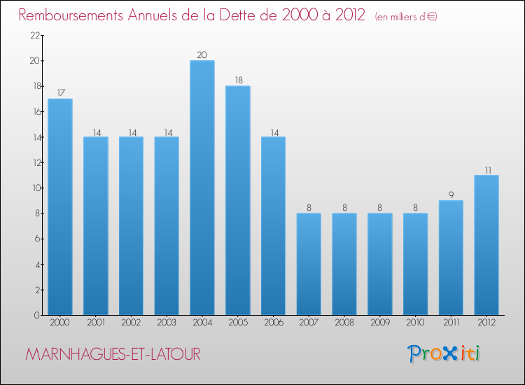 Evolution de l'annuité de la dette pour la commune de MARNHAGUES-ET-LATOUR de 2000 à 2012 Annuités de la dette pour MARNHAGUES-ET-LATOUR de 2000 à 2012