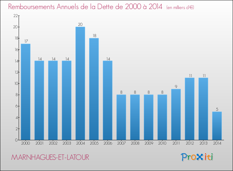 Evolution de l'annuité de la dette pour la commune de MARNHAGUES-ET-LATOUR de 2000 à 2014 Annuités de la dette pour MARNHAGUES-ET-LATOUR de 2000 à 2014