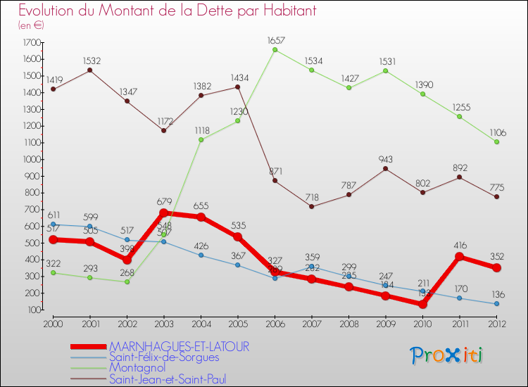 Evolution de la dette par habitant pour la commune de MARNHAGUES-ET-LATOUR et les communes proches de 2000 à 2012 Comparaison de la dette par habitant pour MARNHAGUES-ET-LATOUR et les communes voisines de 2000 à 2012