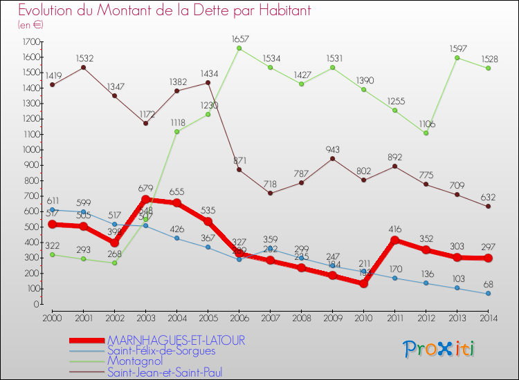 Evolution de la dette par habitant pour la commune de MARNHAGUES-ET-LATOUR et les communes proches de 2000 à 2014 Comparaison de la dette par habitant pour MARNHAGUES-ET-LATOUR et les communes voisines de 2000 à 2014
